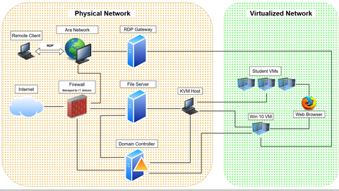KVM Labs Topology Diagram