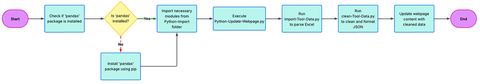 Quiz Python Program Flow Chart